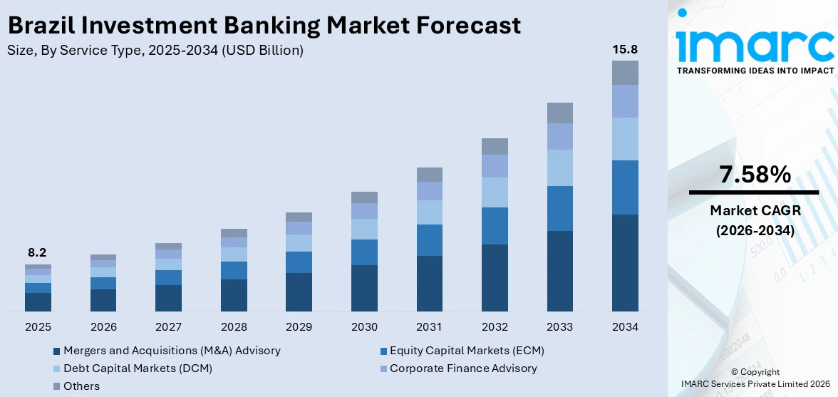 Brazil Investment Banking Market Size