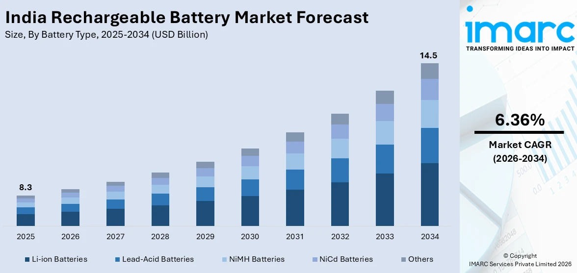 India Rechargeable Battery Market Size