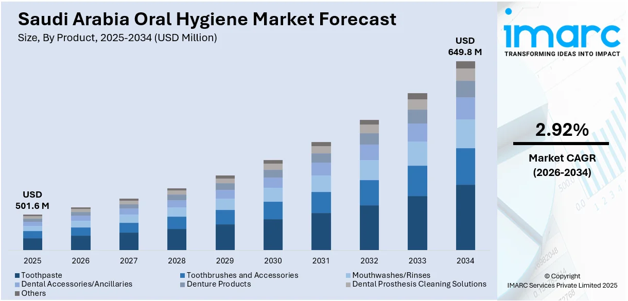 Saudi Arabia Oral Hygiene Market Size