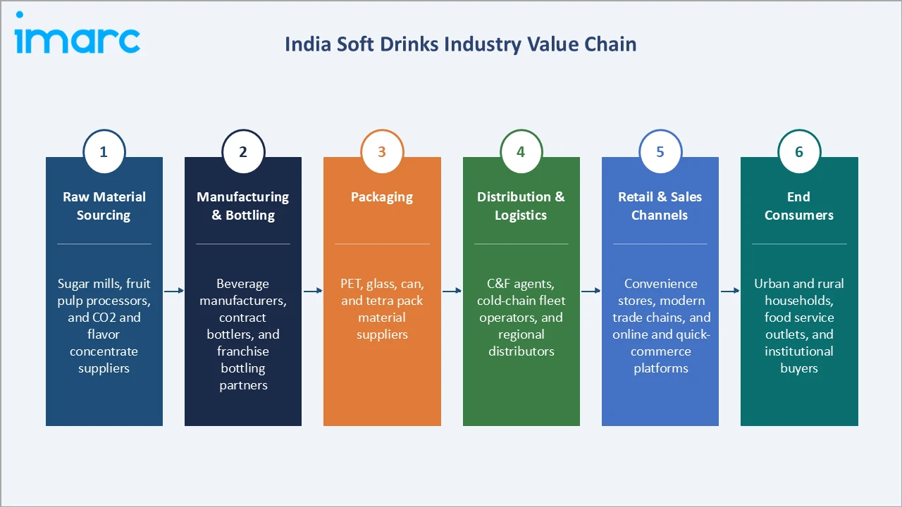India Soft Drinks Market Industry Value Chain
