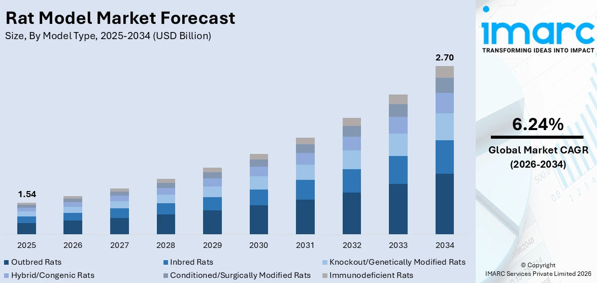 Rat Model Market Size