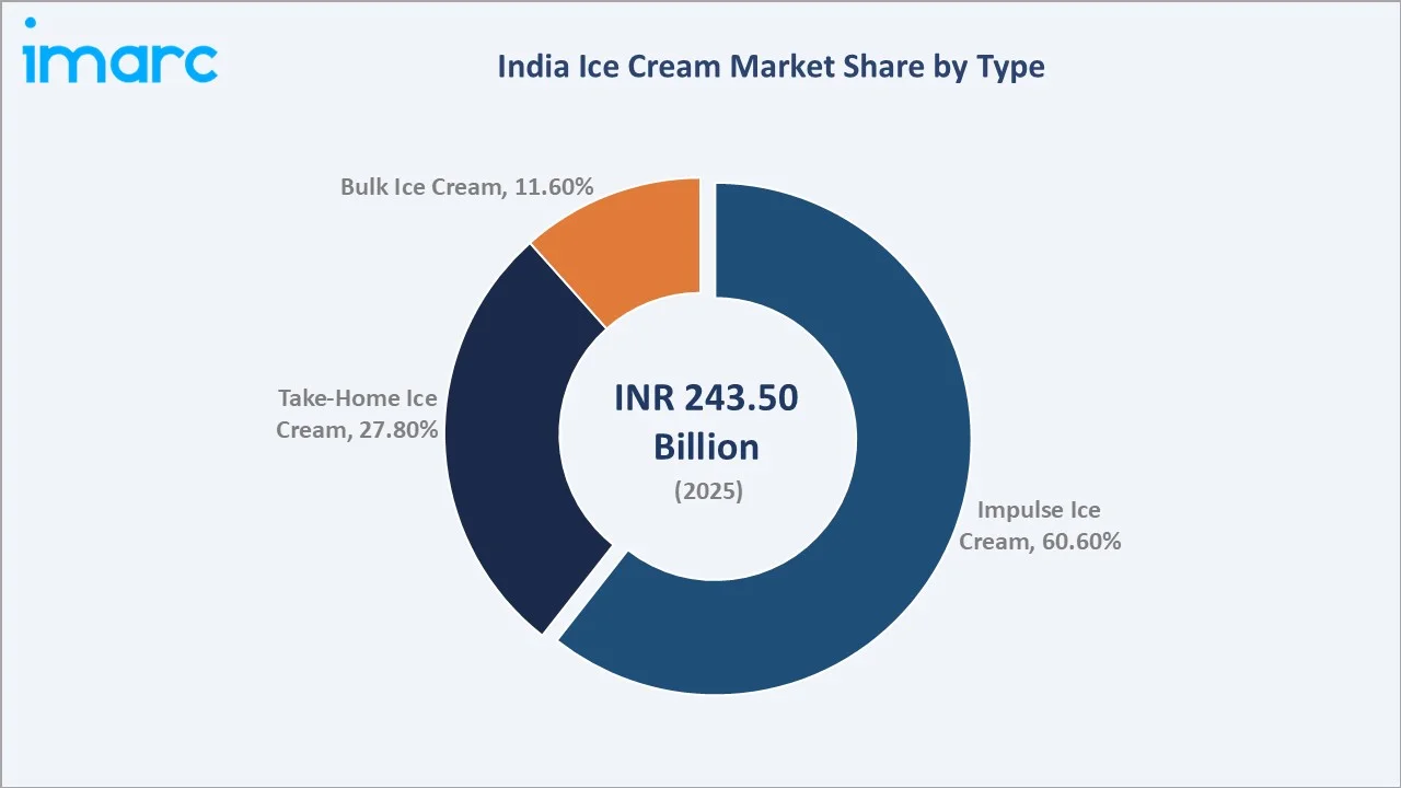 India Ice Cream Market By Type