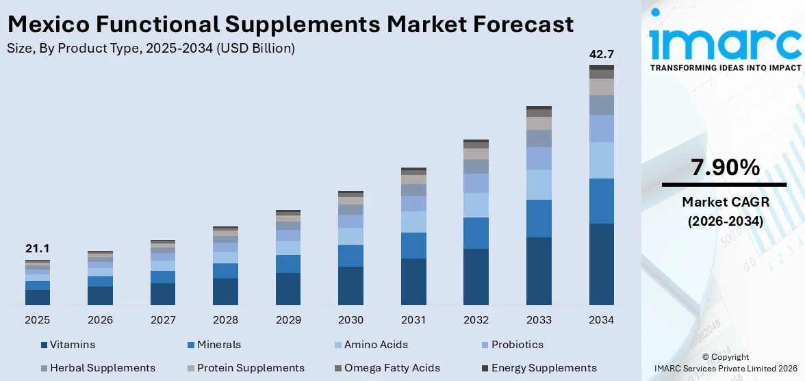 Mexico Functional Supplements Market Size