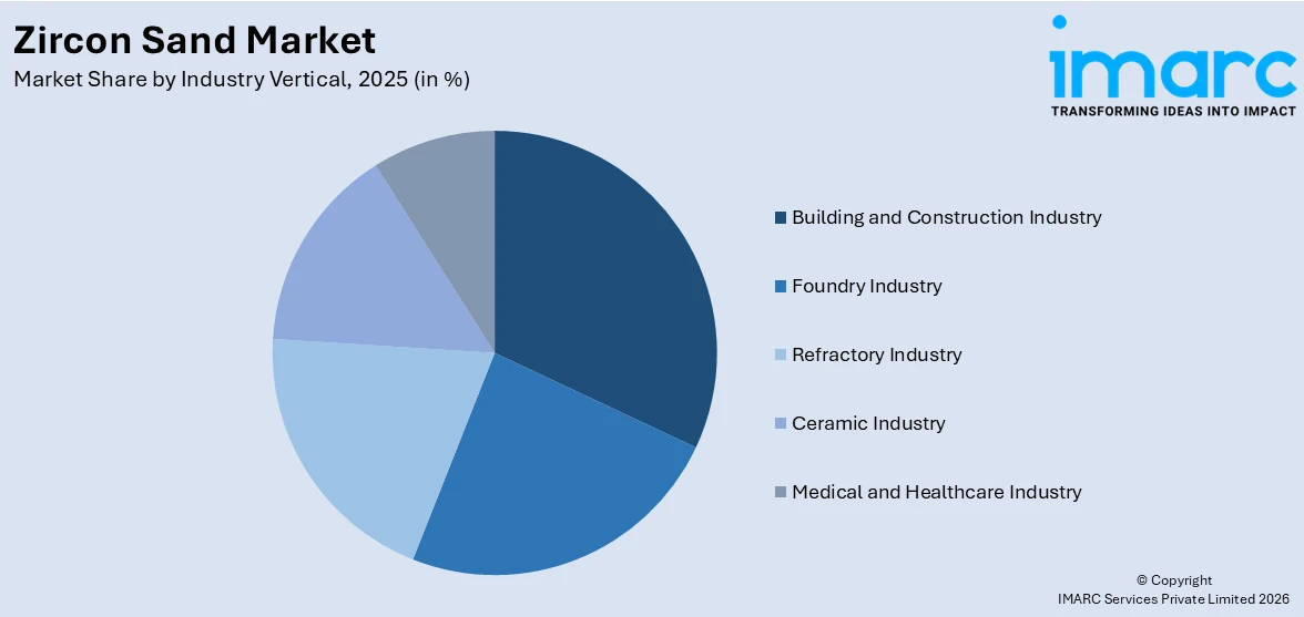 Zircon Sand Market By Industry Vertical