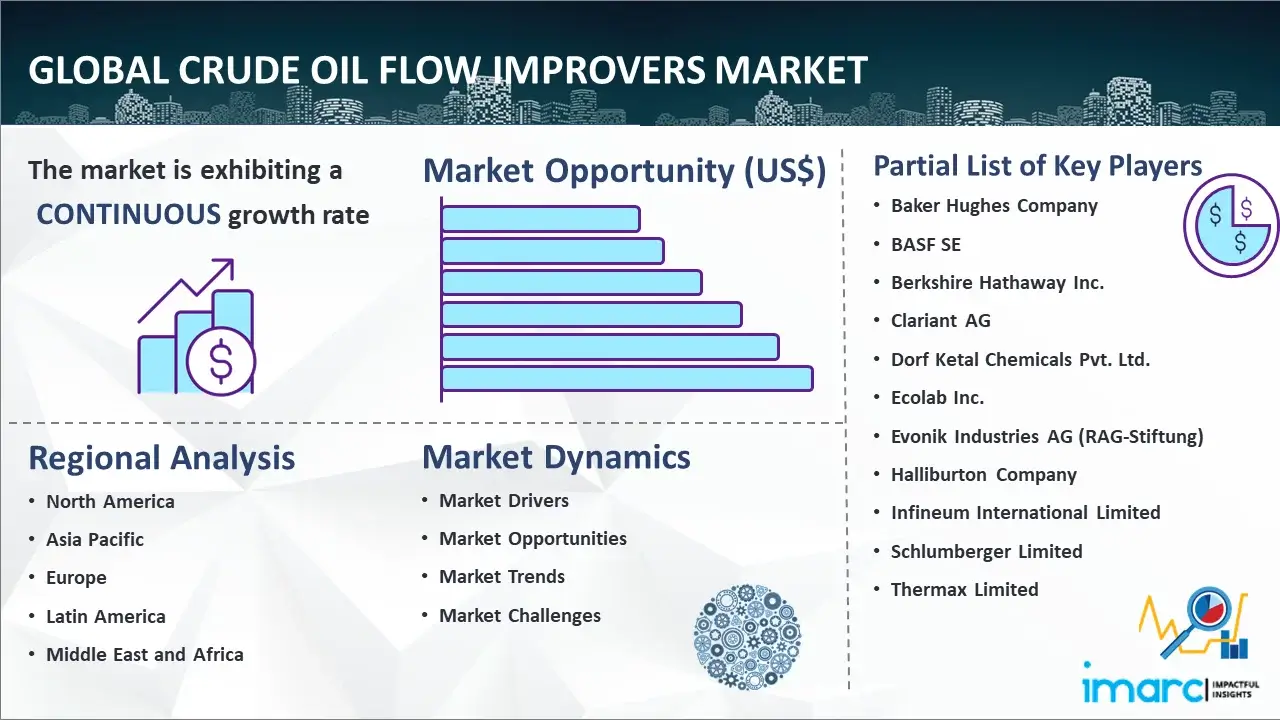 Global Crude Oil Flow Improvers Market