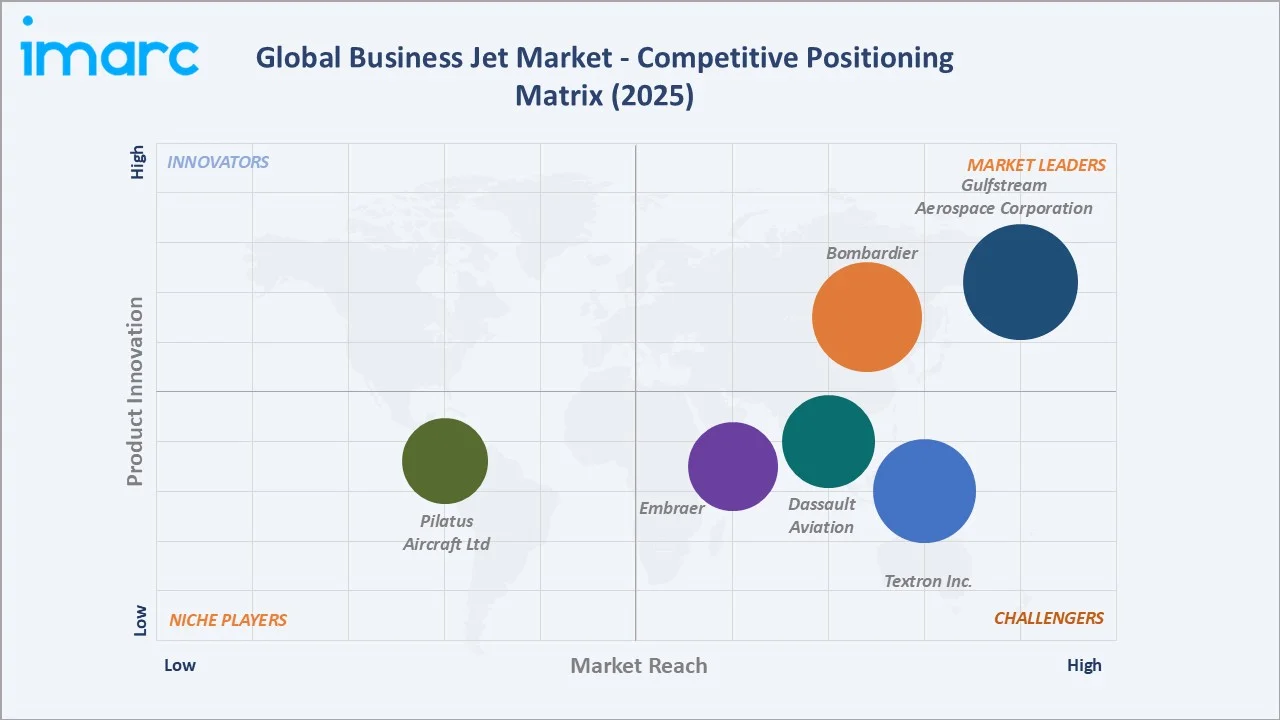 Business Jet Market Competitive Positioning Matrix