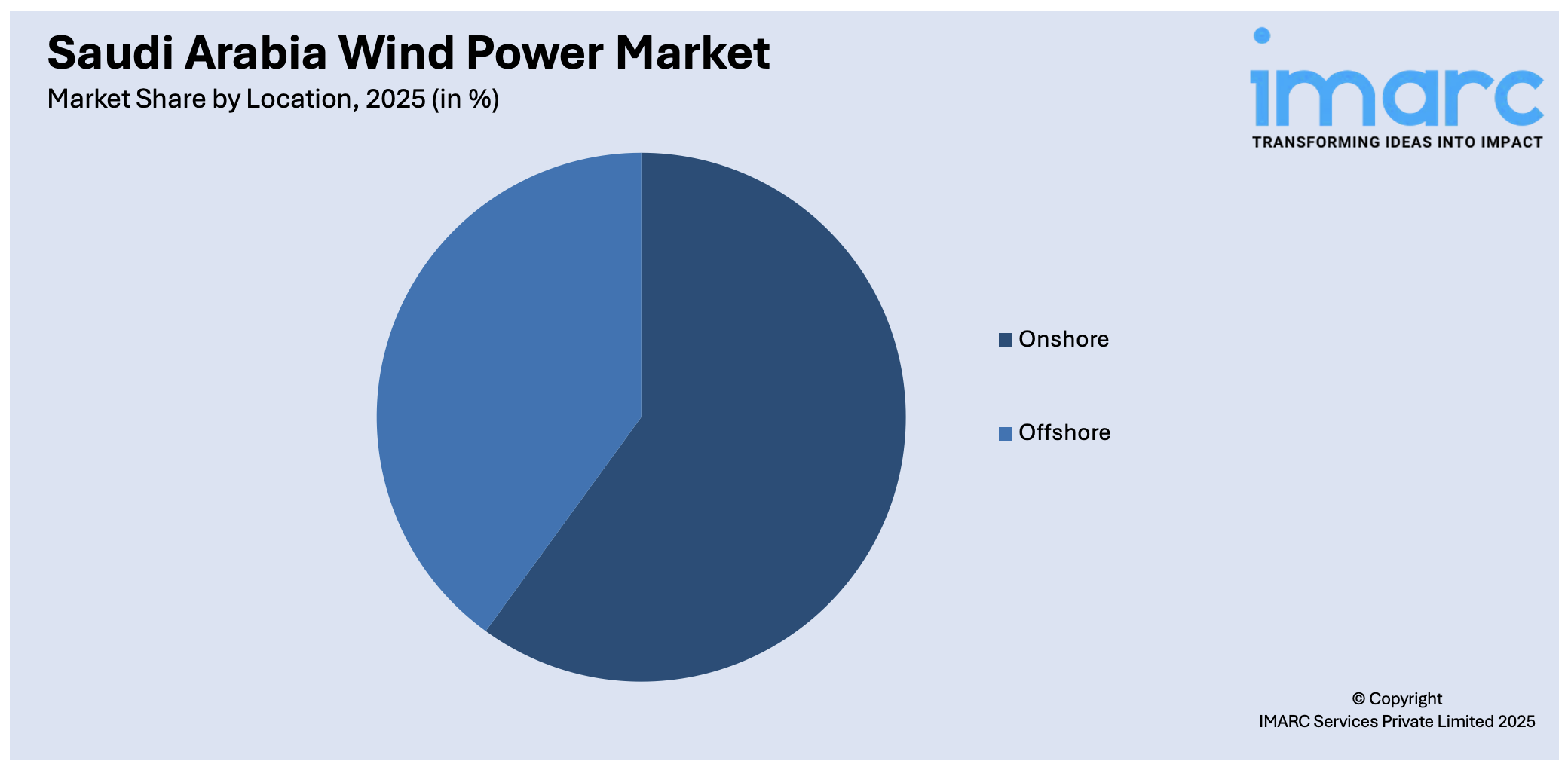 Saudi Arabia Wind Power Market By Location