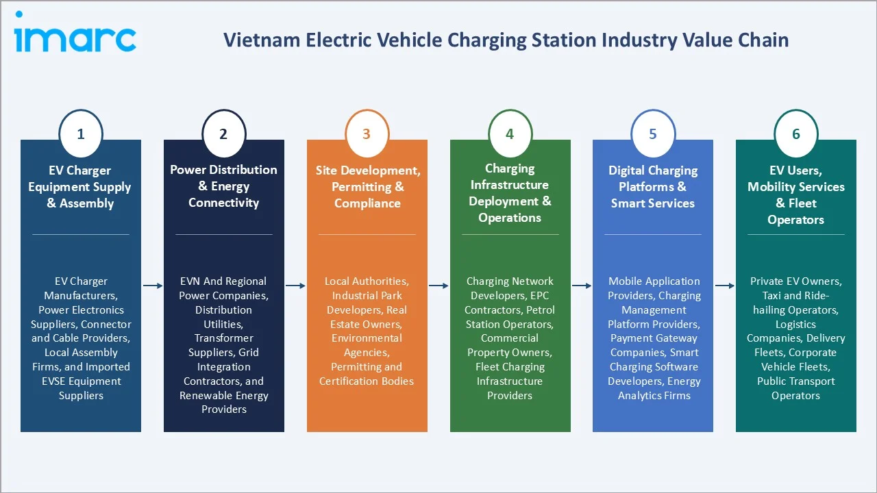 Vietnam Electric Vehicle Charging Station Market Value Chain