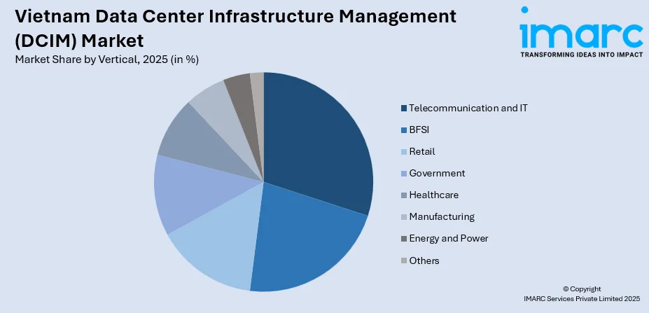 Vietnam Data Center Infrastructure Management (DCIM) Market By Vertical