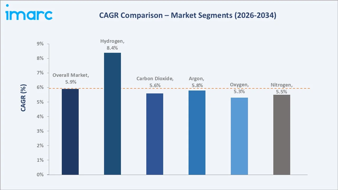 Australia Industrial Gases Market CAGR Comparison