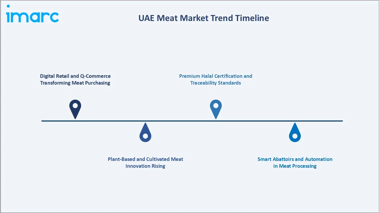 UAE Meat Market Trends