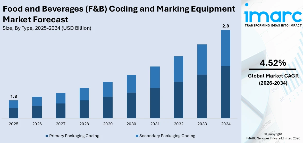 Food and Beverages (F&B) Coding and Marking Equipment Market Size
