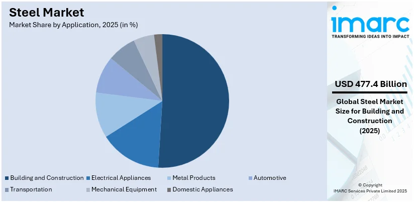 Steel Market By Application