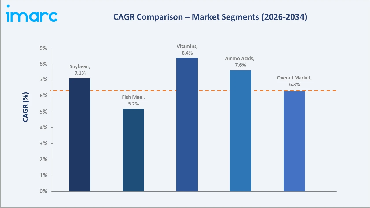 Asia Pacific Aquafeed Market CAGR Comparison
