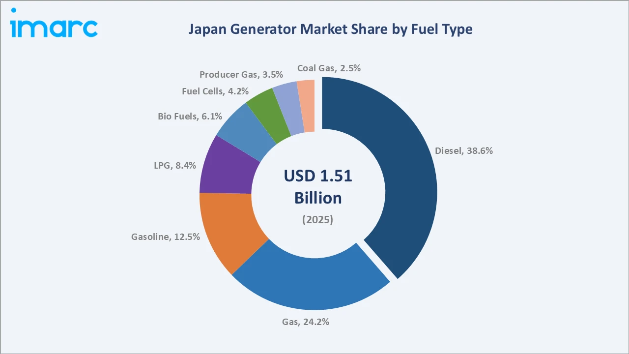 Japan Generator Market By Fuel Type