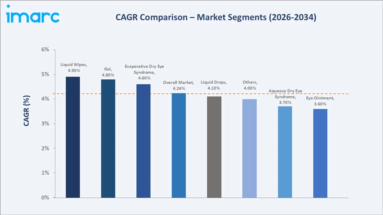 Europe Dry Eye Syndrome Market CAGR Comparison