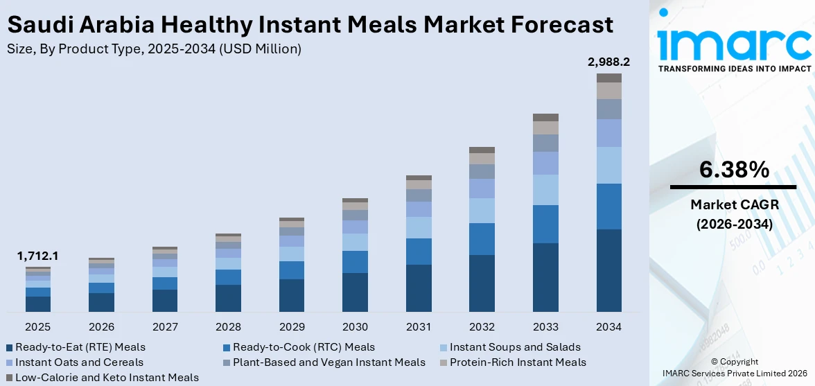 Saudi Arabia Healthy Instant Meals Market Size
