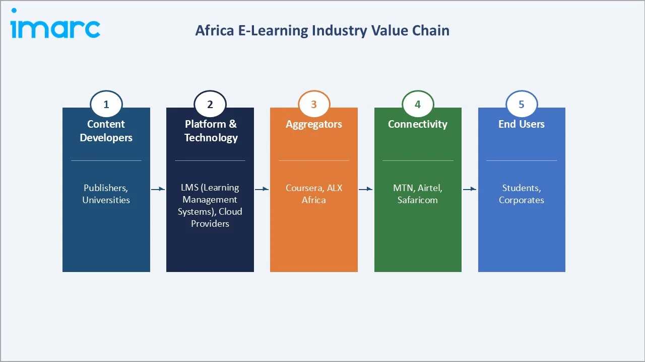 Africa E-Learning Market Value Chain