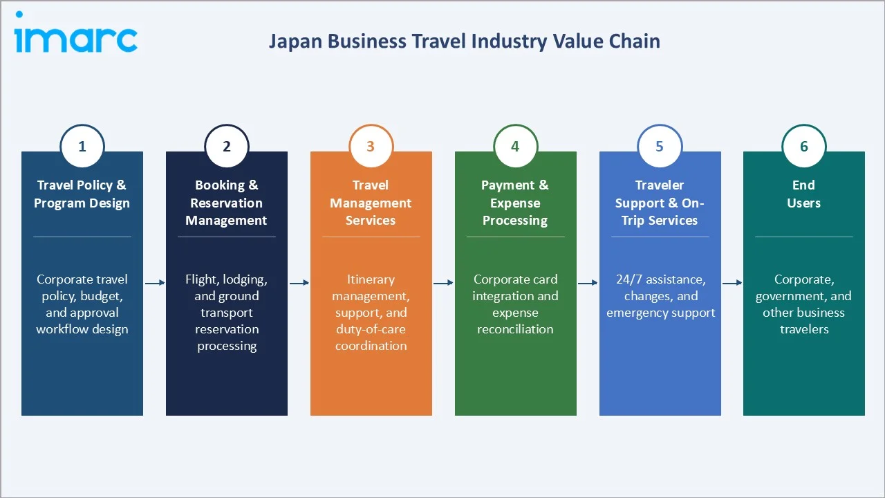 Japan Business Travel Market Industry Value Chain