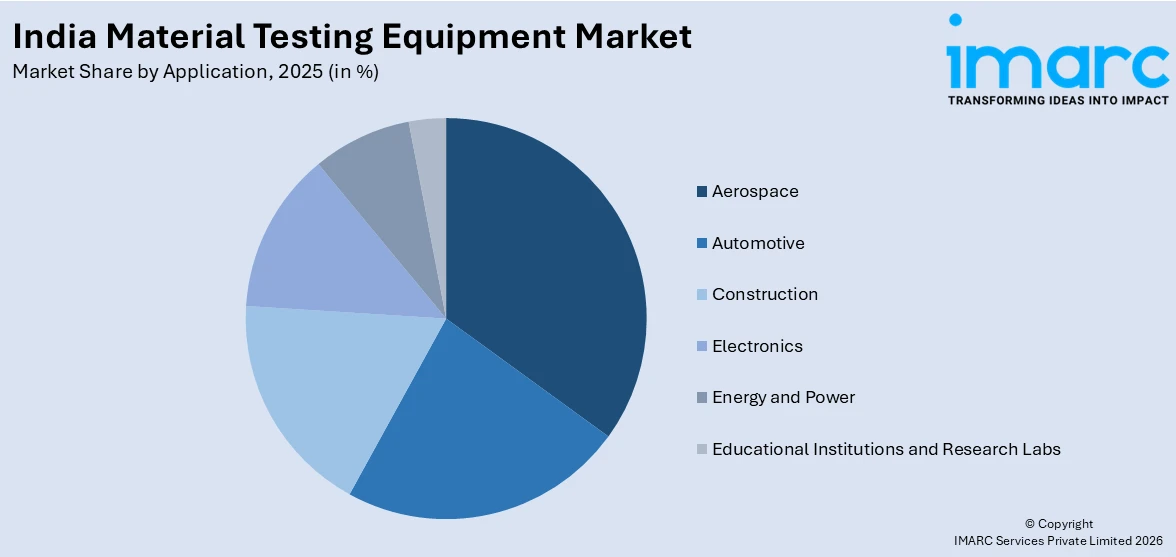 India Material Testing Equipment Market By Application