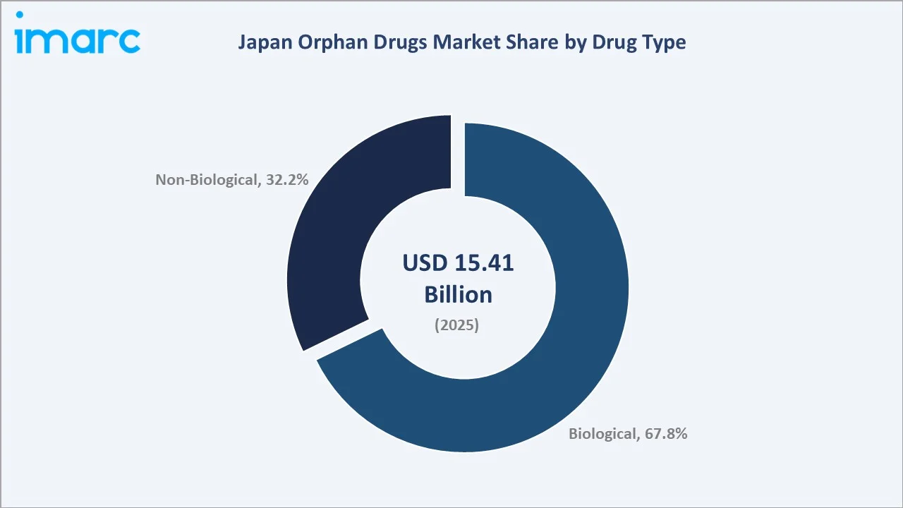 Japan Orphan Drugs Market By Drug Type