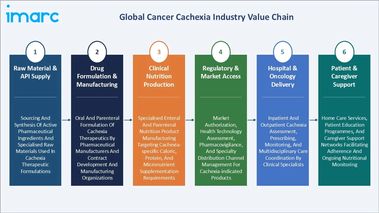 Cancer Cachexia Market Value Chain