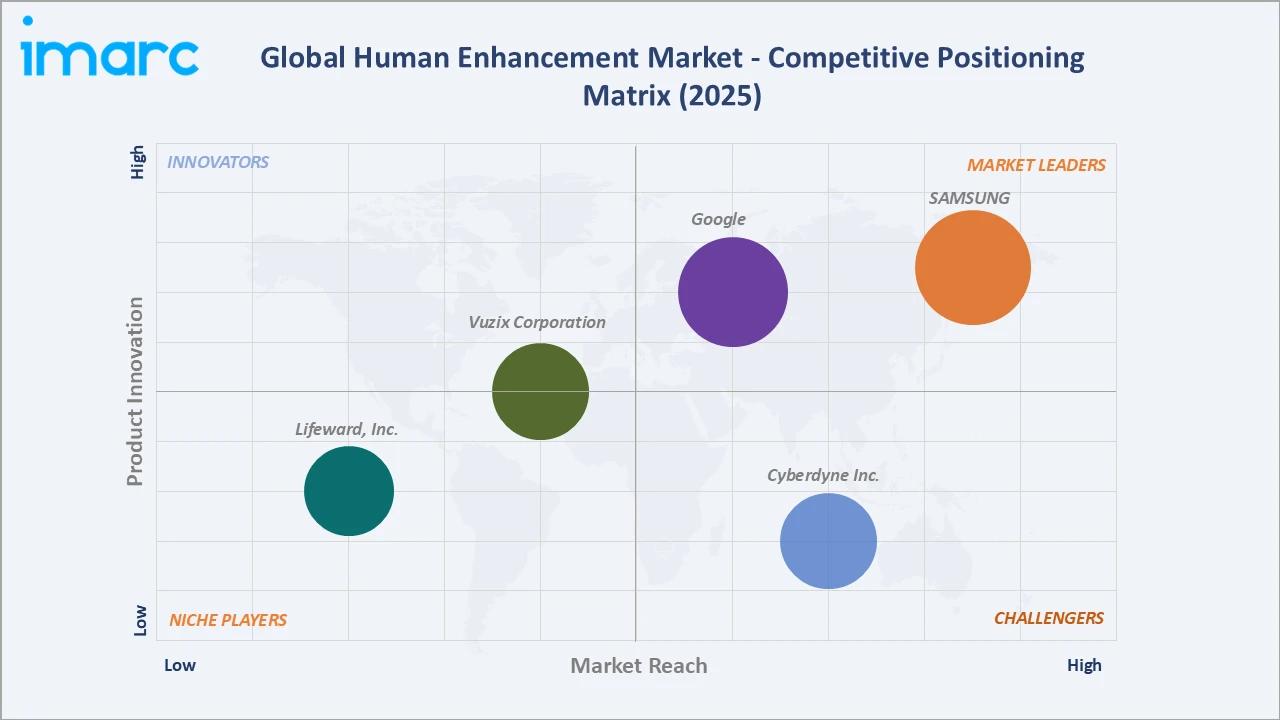 Human Enhancement Market Competitive Positioning Matrix