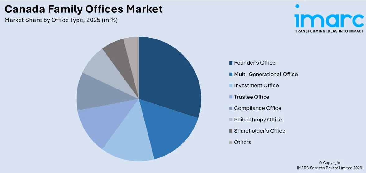 Canada Family Offices Market By Office Type