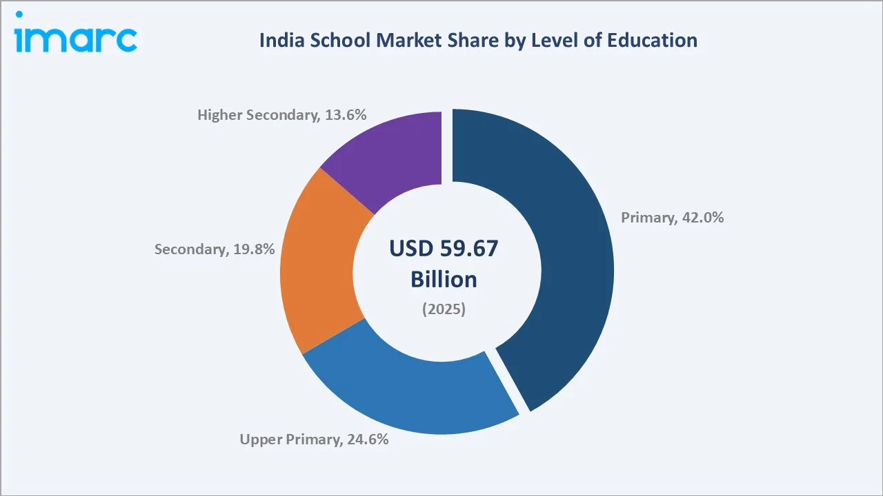 India School Market by Level of Education
