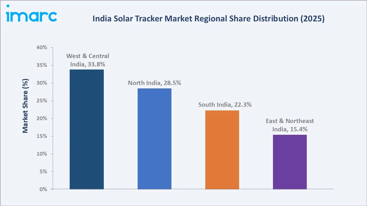 India Solar Tracker Market By Region