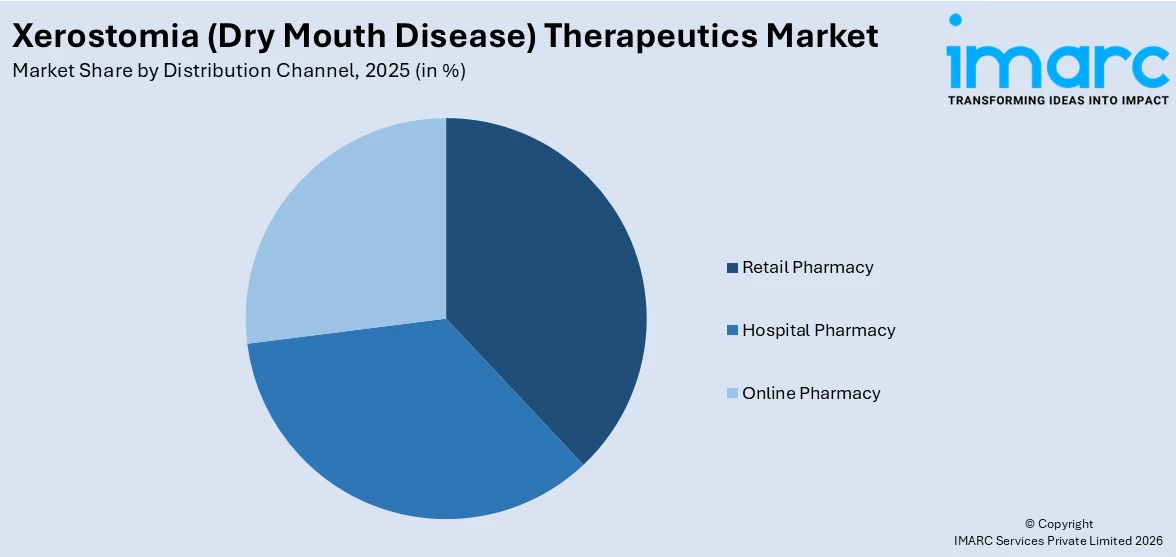 Xerostomia (Dry Mouth Disease) Therapeutics Market By Distribution Channel