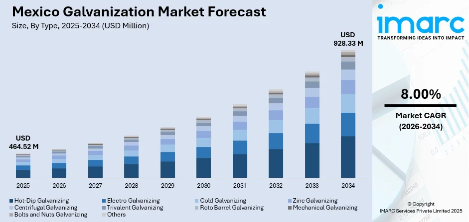 Mexico Galvanization Market Size