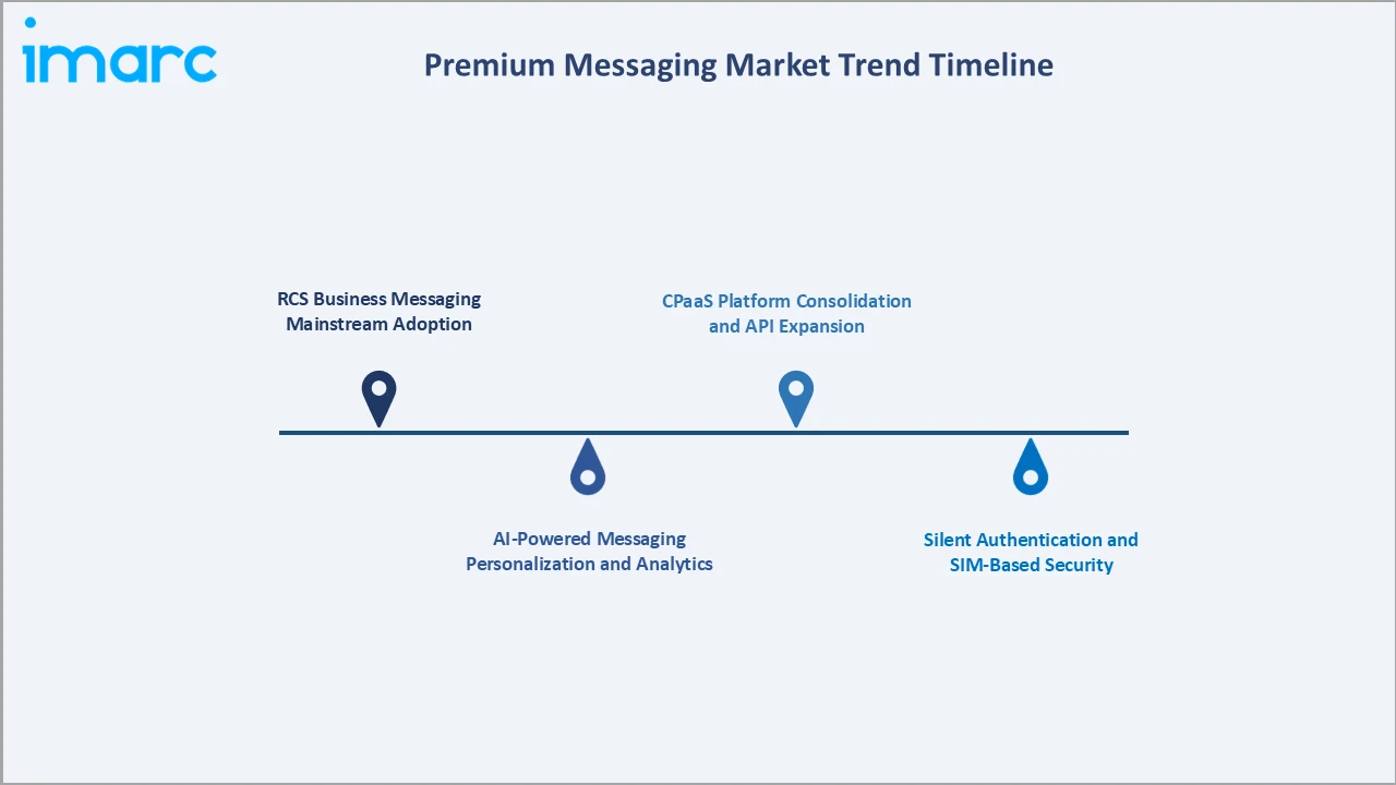 Premium Messaging Market Trend Timeline