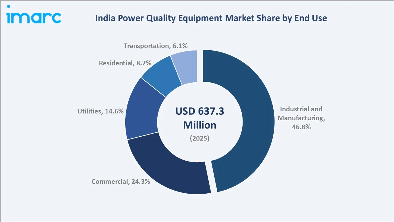 India Power Quality Equipment Market By End Use