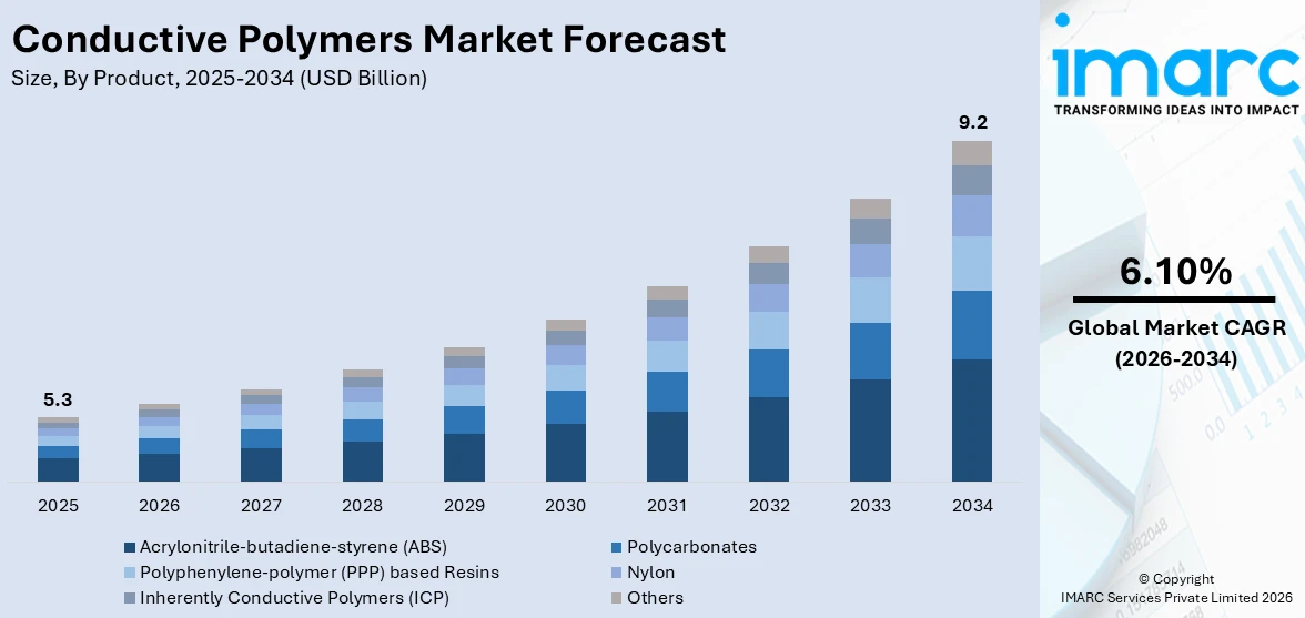 Conductive Polymers Market Size
