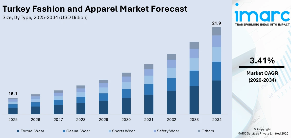 Turkey Fashion and Apparel Market Size