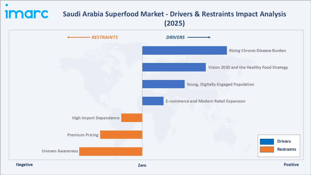 Saudi Arabia Superfood Market Drivers & Restraints