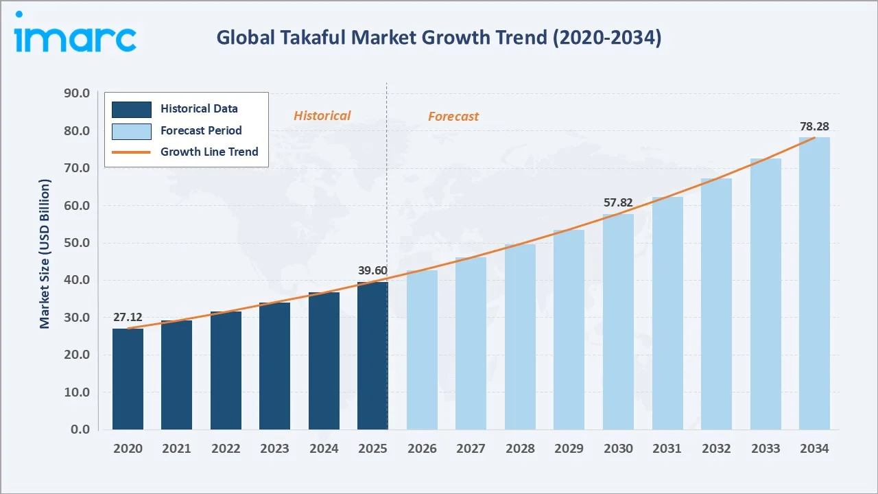 Takaful Market Growth Trend