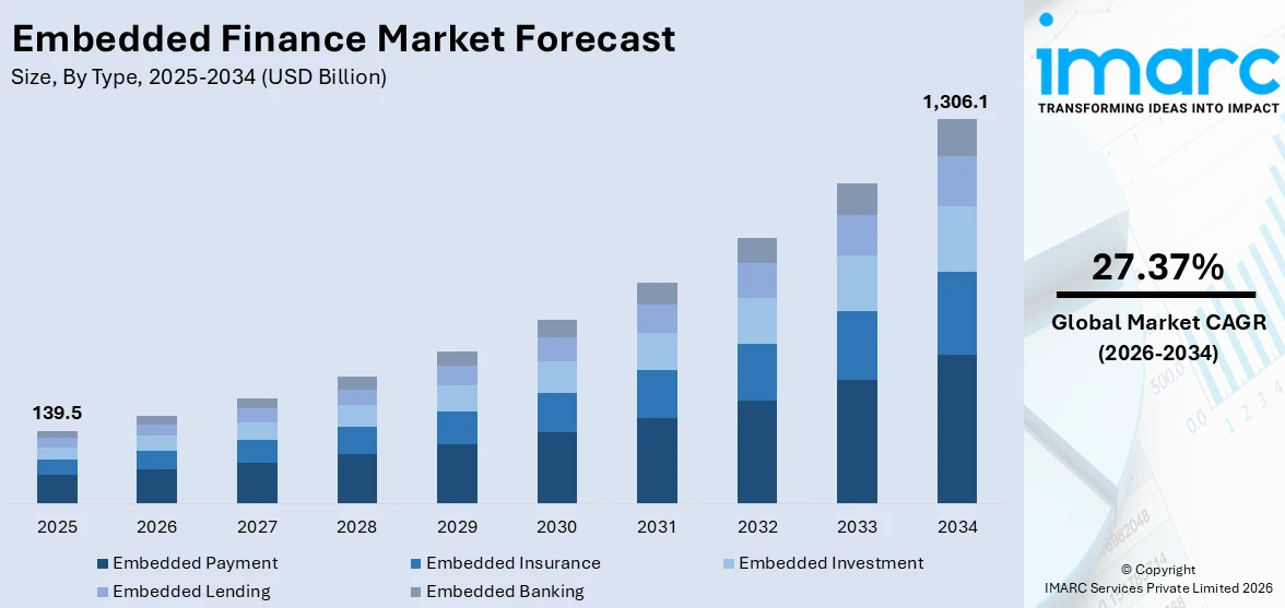 Embedded Finance Market Size