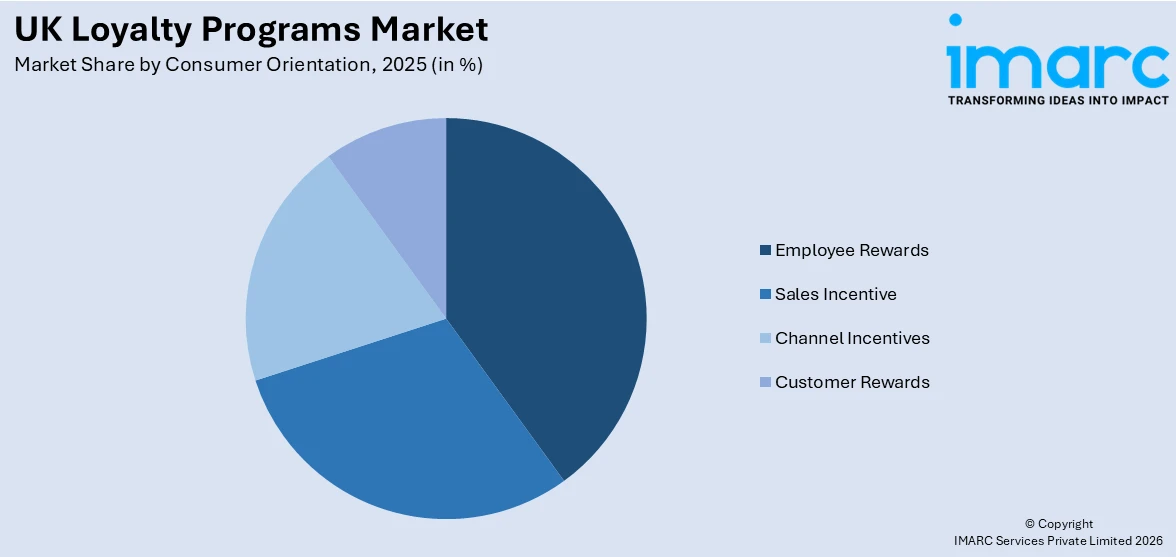 UK Loyalty Programs Market By Consumer Orientation