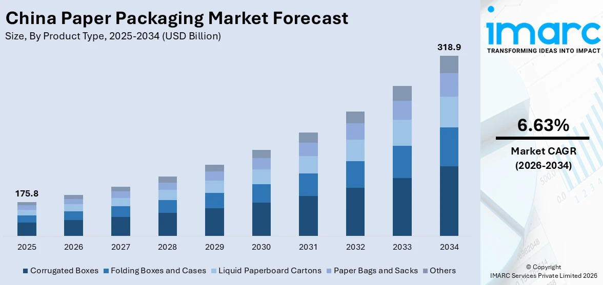 China Paper Packaging Market Size