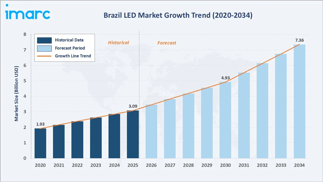 Brazil LED Market Growth Trend