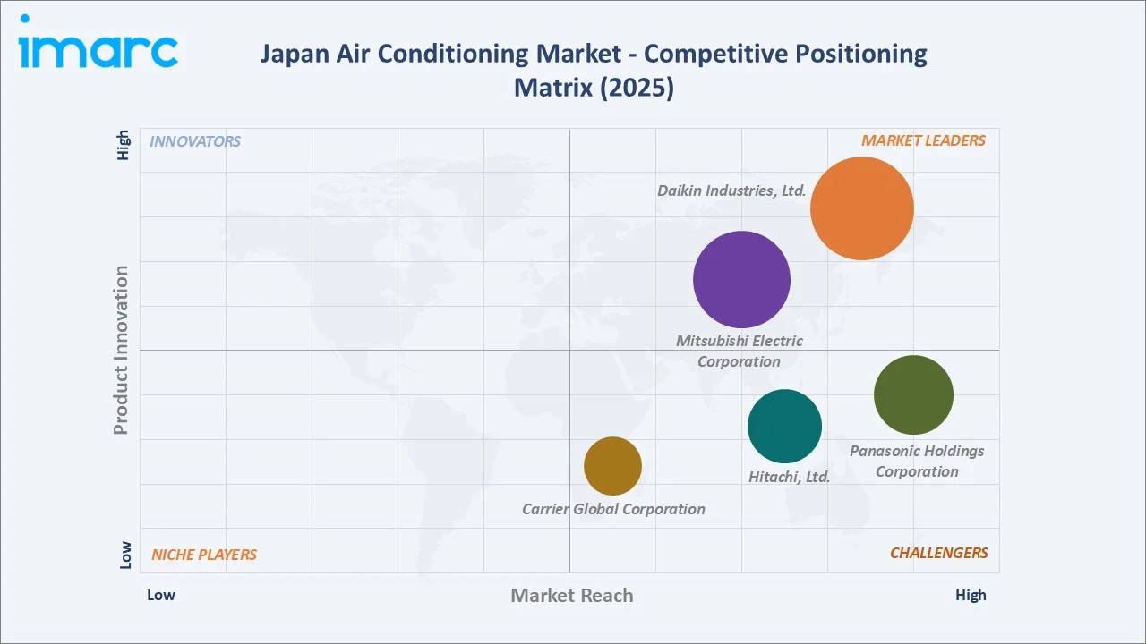 Japan Air Conditioning Market By Competitive Positioning Matrix