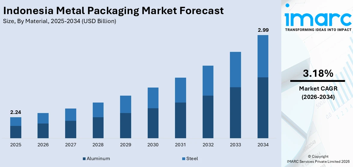 Indonesia Metal Packaging Market Size