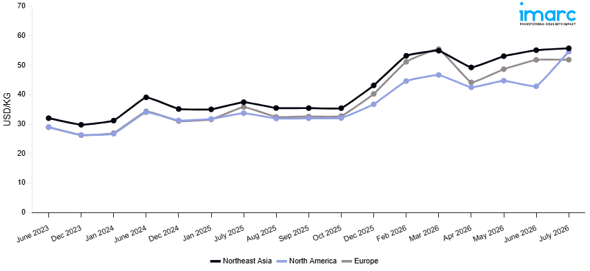 Line Chart