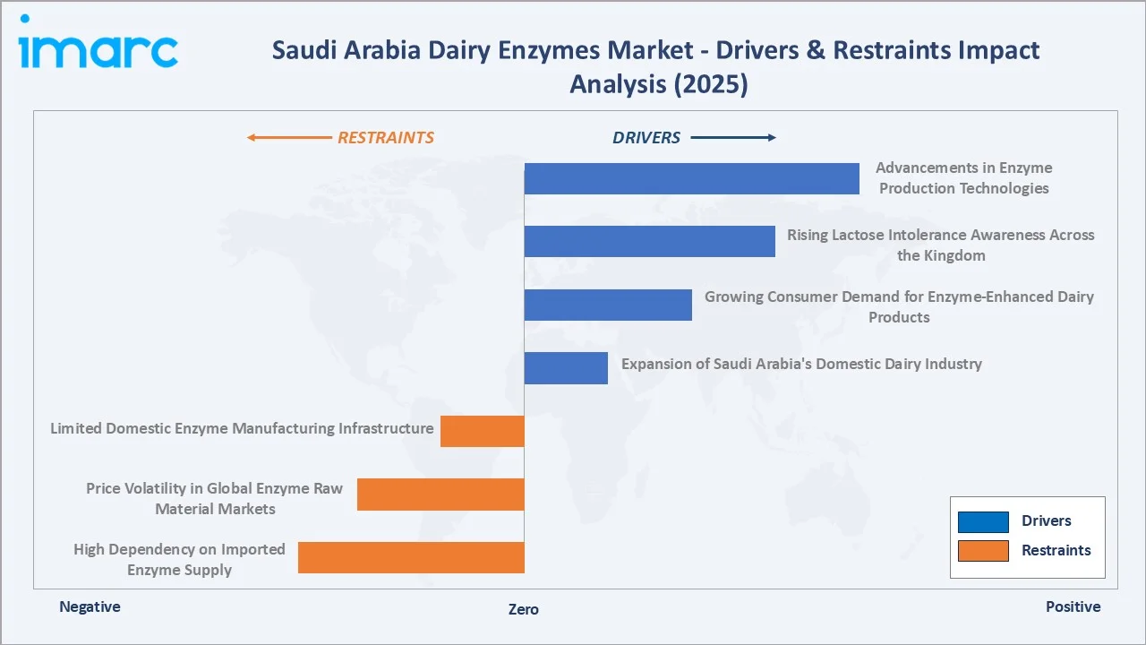 Saudi Arabia Dairy Enzymes Market Drivers & Restraints