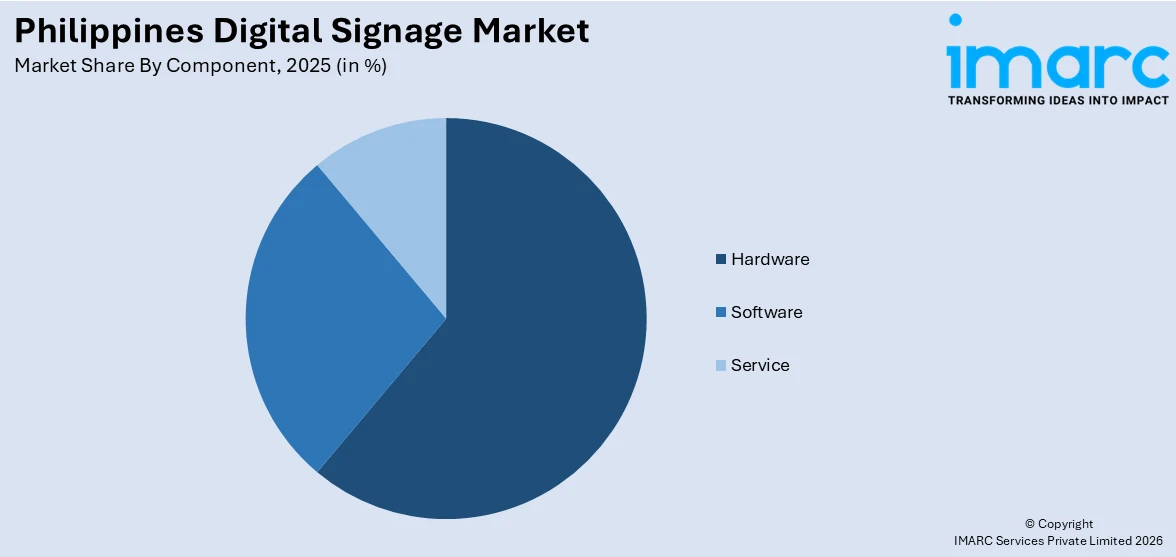 Philippines Digital Signage Market By Component