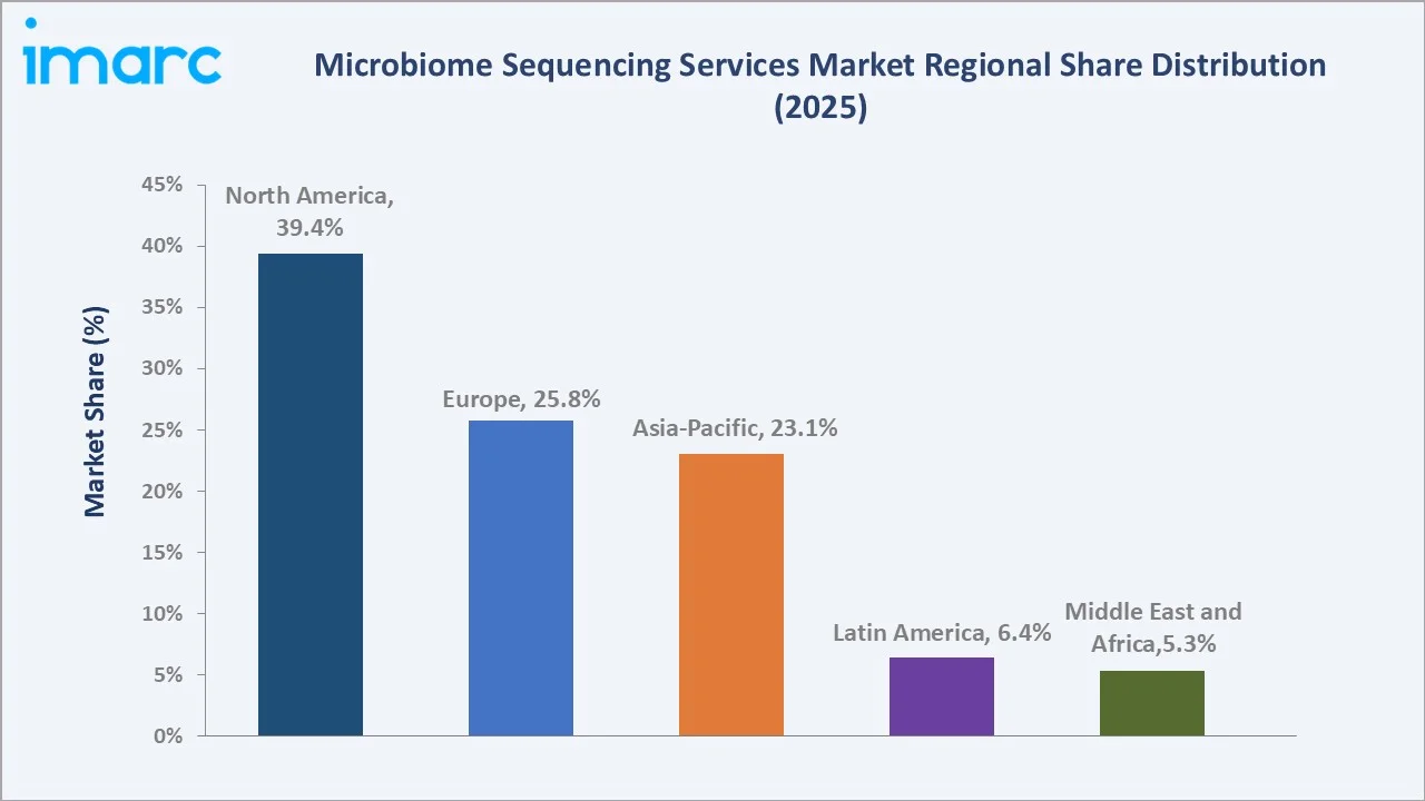 Microbiome Sequencing Services Market by Region