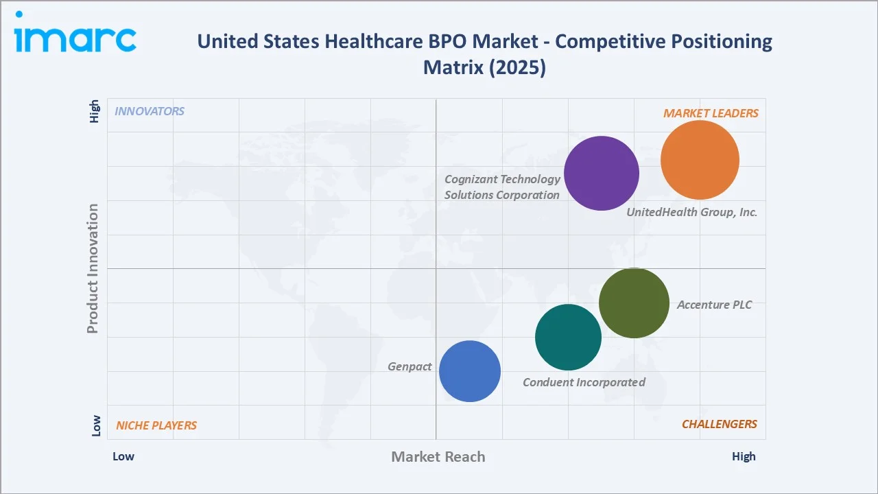 United States Healthcare BPO Market Competitive Positioning Matrix