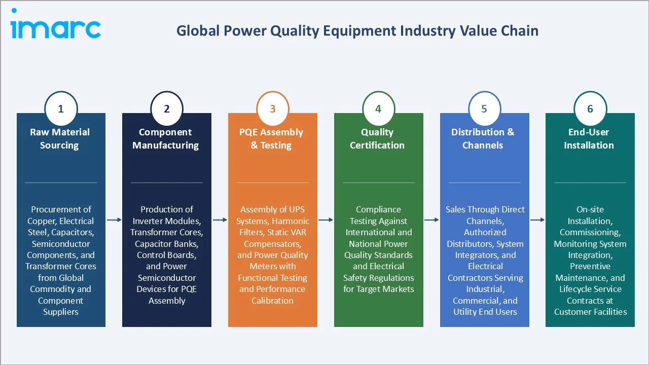 Power Quality Equipment Market Industry Value Chain
